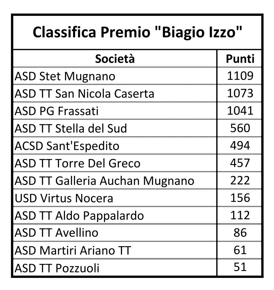 18 11 01 Classifica Società B.Izzo
