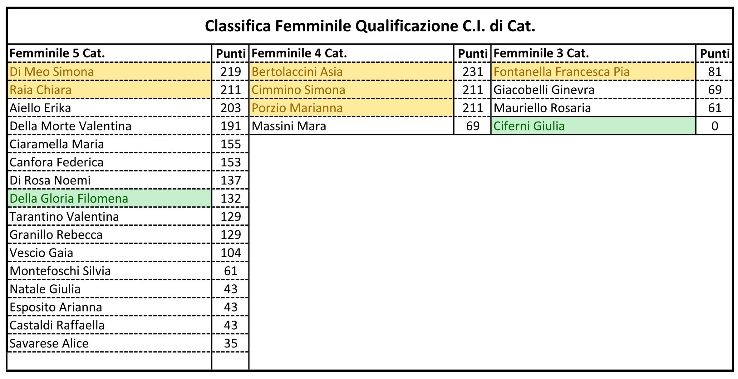 Categoria Femminile