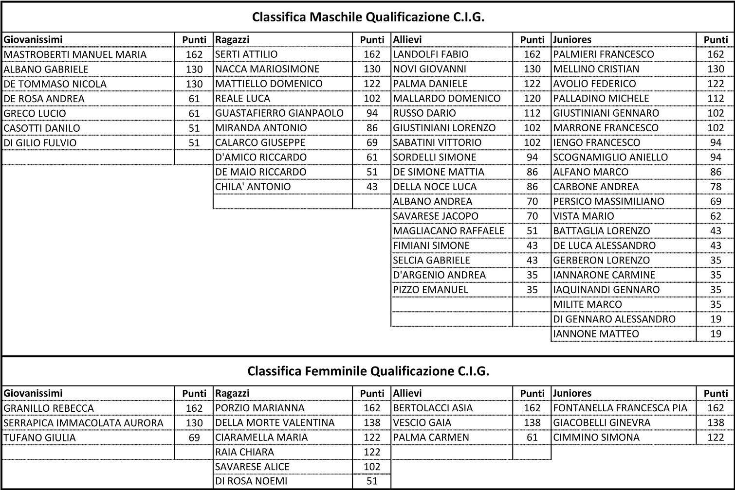 Classifica C.I.G