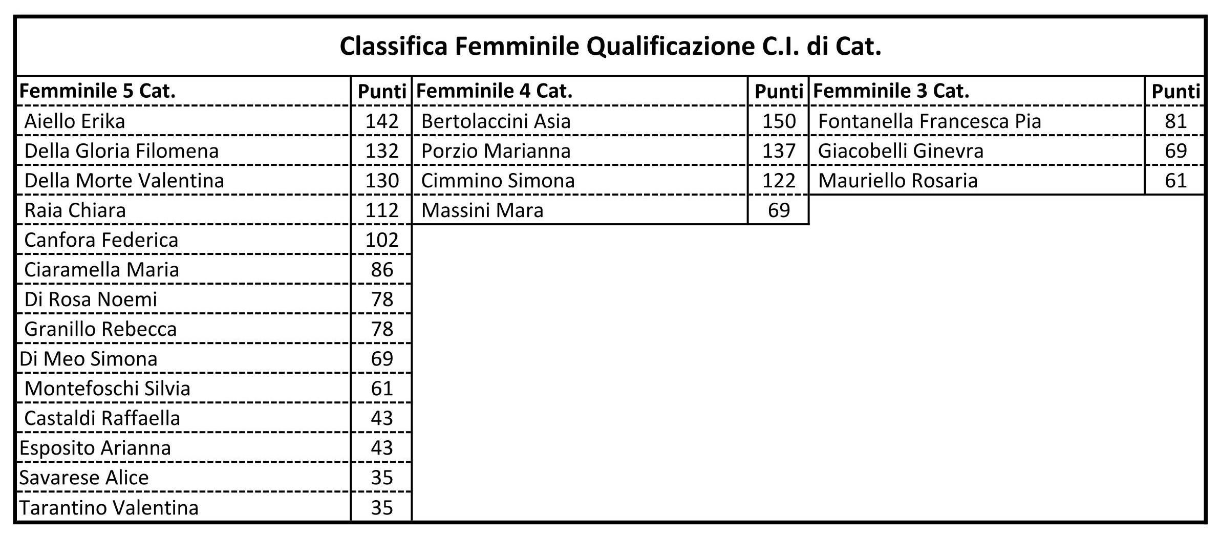 Classifica Femminile 2 C.I