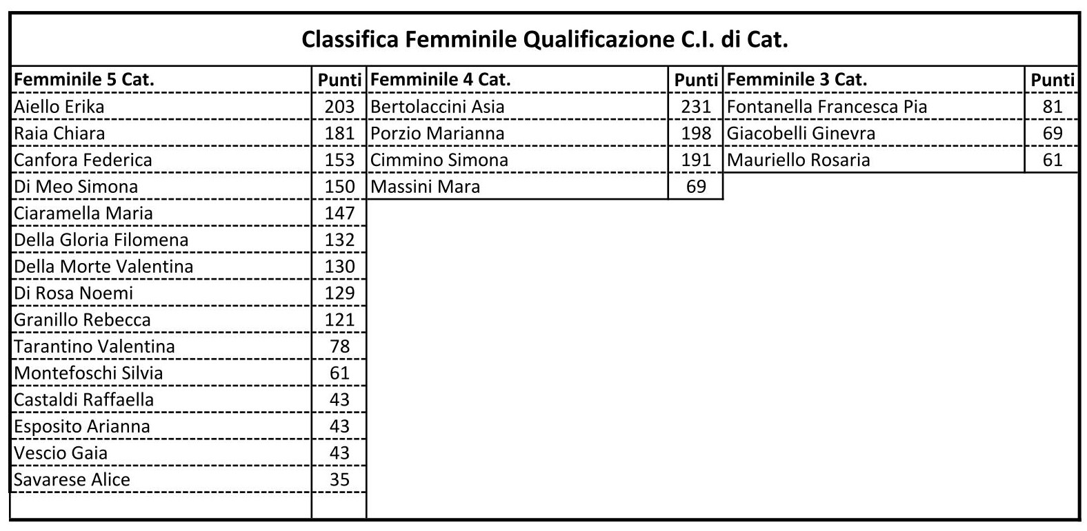 Classifica Femminile 3 C.I