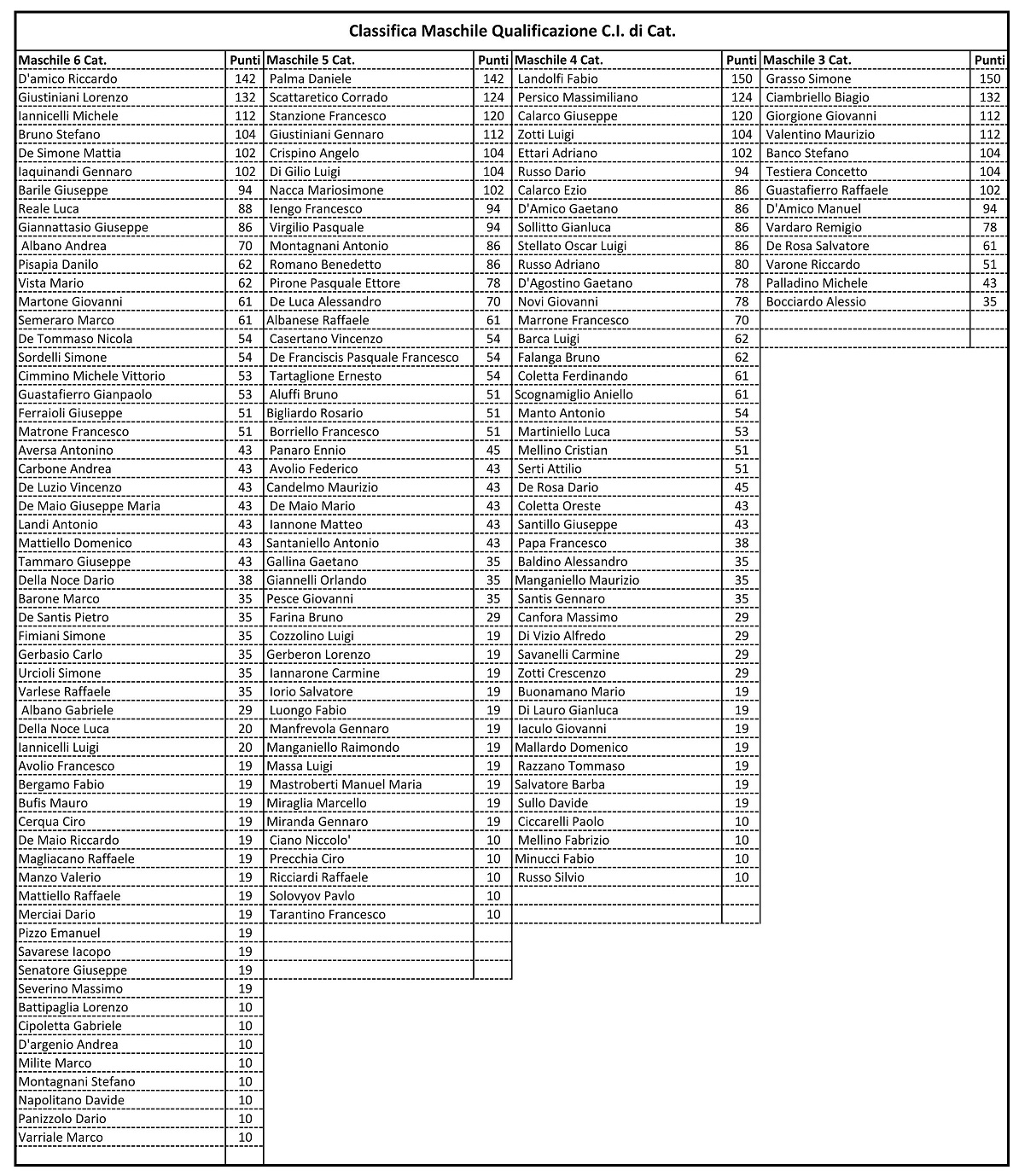 Classifica</p>...		




	<!--  <p class=