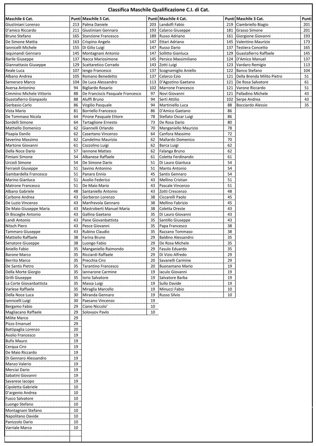Classifica</p>...		




	<!--  <p class=
