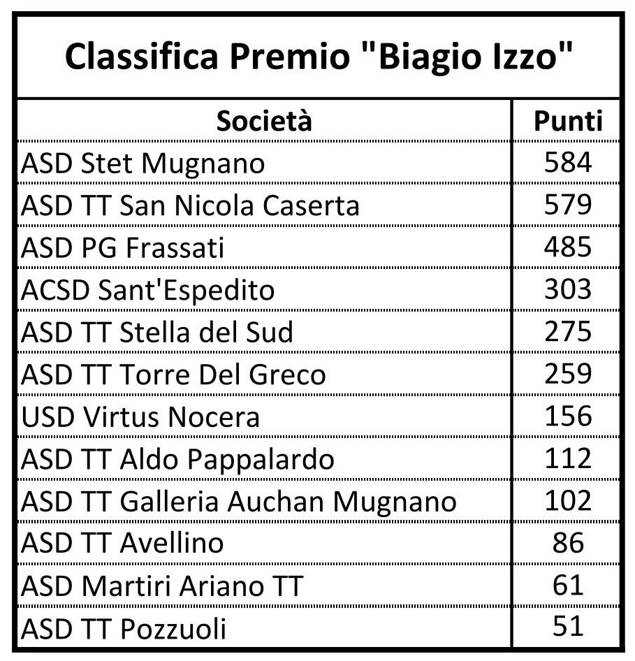 Classifica Società</p>...		




	<!--  <p class=