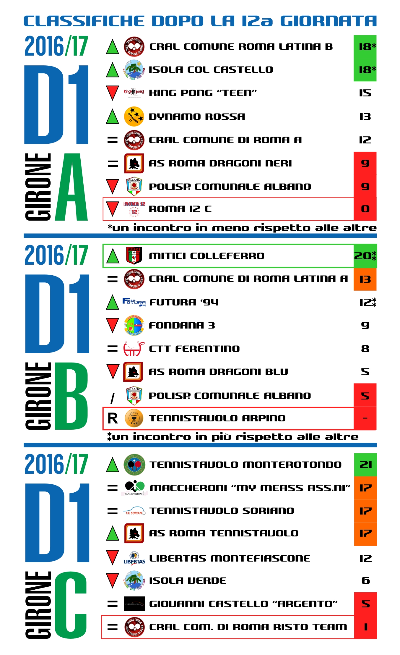 D1 dopo12