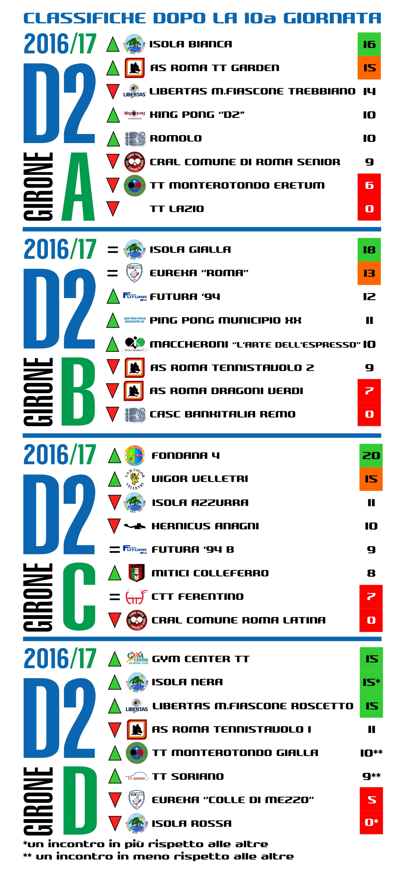 D2 10