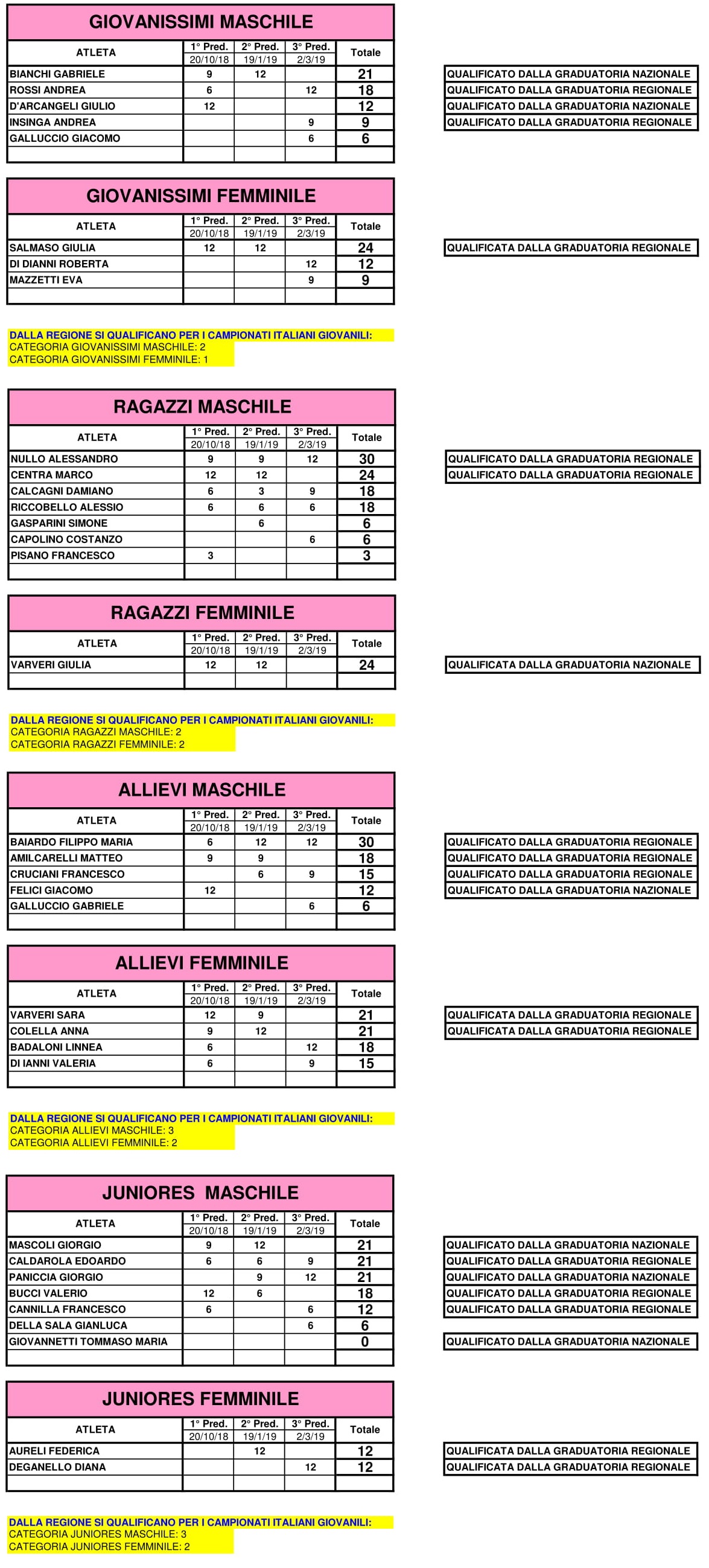 Graduatorie Campionati Italiani Giovanili 2018 2019 1
