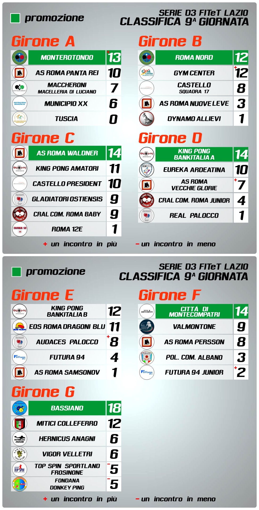 D3 9 Classifica